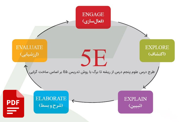 طرح درس علوم پنجم درس از ریشه تا برگ با روش تدریس E5 بر اساس ساخت گرایی