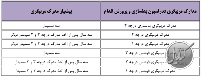 پیش نیاز های دریافت مدرک مربیگری بدنسازی