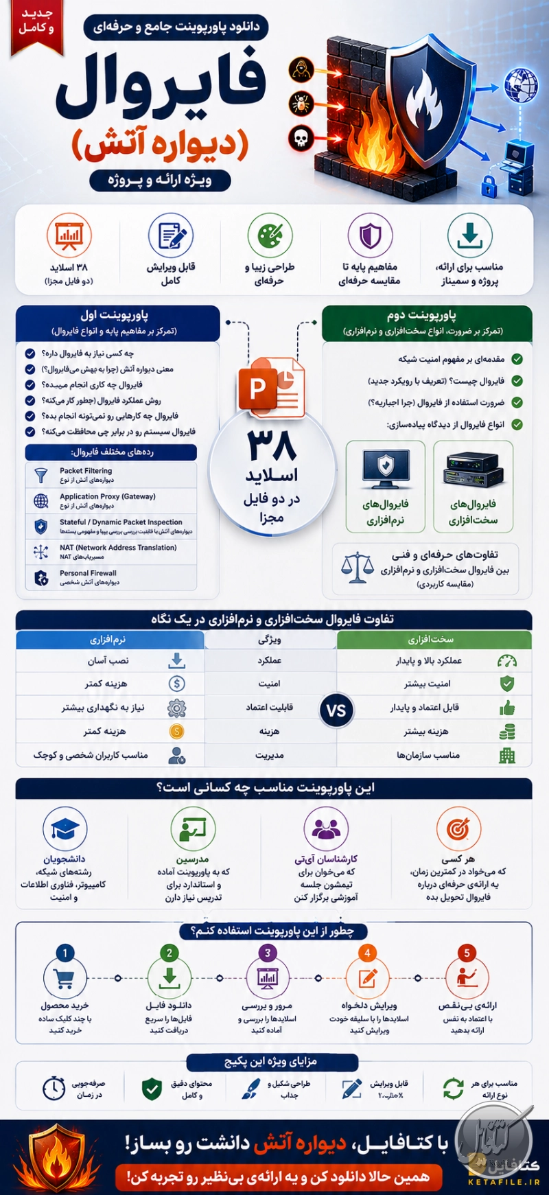 اینفوگرافی پاورپوینت جامع و حرفهای فایروال (دیواره آتش) – ویژه ارائه و پروژه